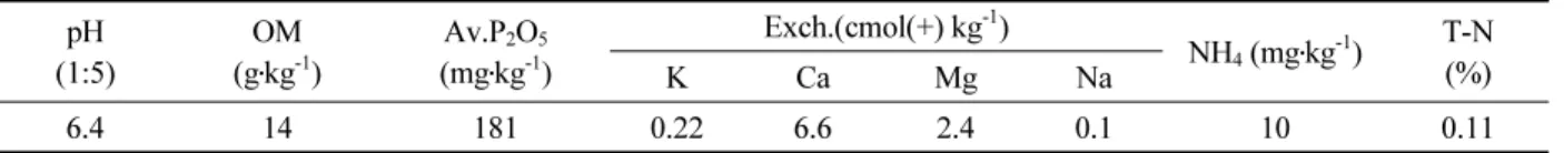 Table 1.  Chemical properties of the soil used in the experiment.