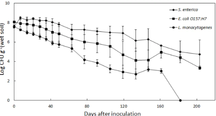 Fig. 2.  Survival of S. enterica, E. coli O157:H7, and L. monocytogenes in compost amended soil at 25°C (n =9, error  bars=SD).