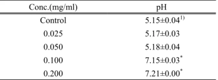 Table 1. The pH of S. mutans by the various concentrations of  ethanol extract of croton seed.