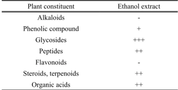 Fig. 3. Rate of insoluble glucan synthesis of S. mutans by the  various concentration of ethanol extract of croton seed