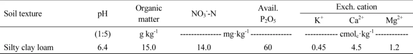Table 1. Physicochemical properties of the soil used for the experiment.