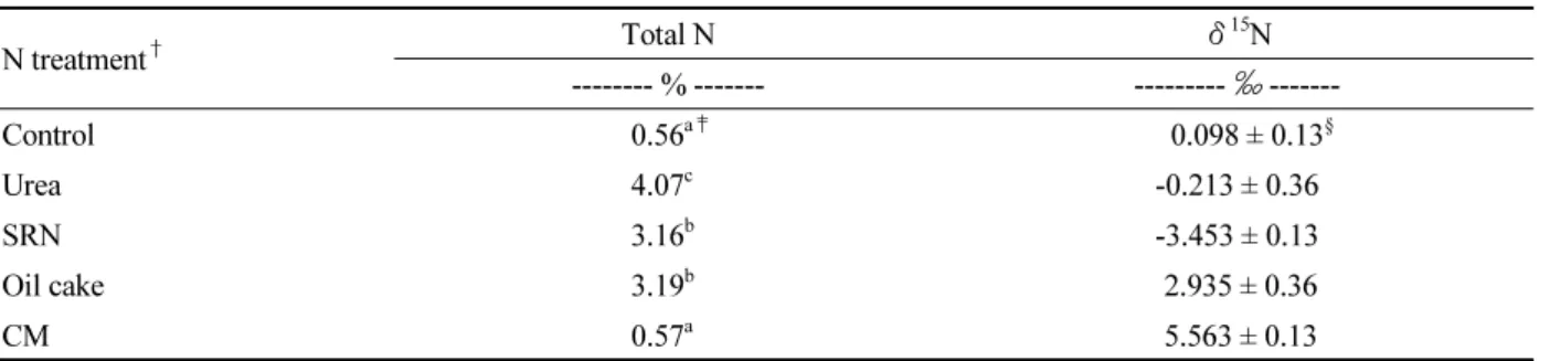 Table 2. Plant analysis for total N and  δ 15 N at V6 growth stage of corn.