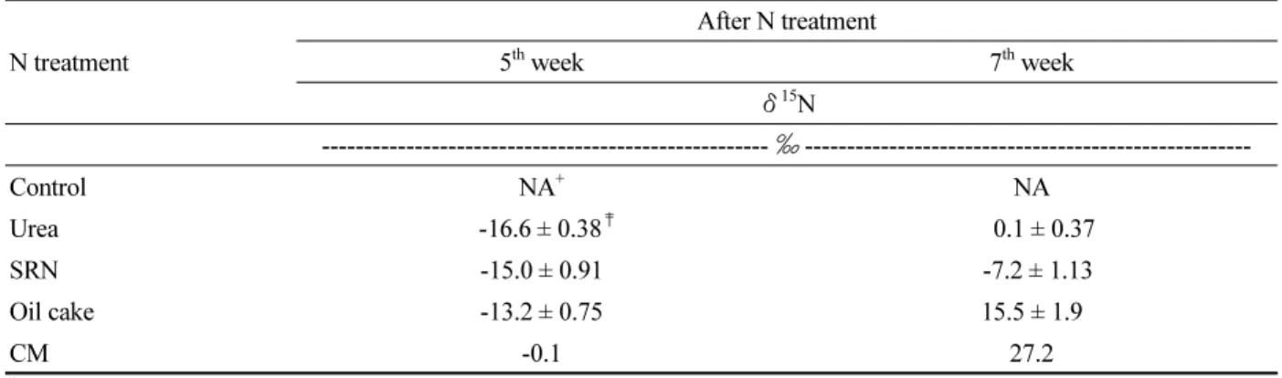 Table 3. Leached soil water analysis for  δ 15 N at the 5 th  week and the 7 th  week after N treatment in 2016.