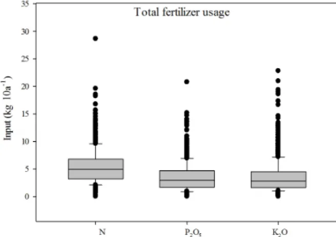 Fig. 1. Distributions of gross nutrient input in upland soil for field crops.