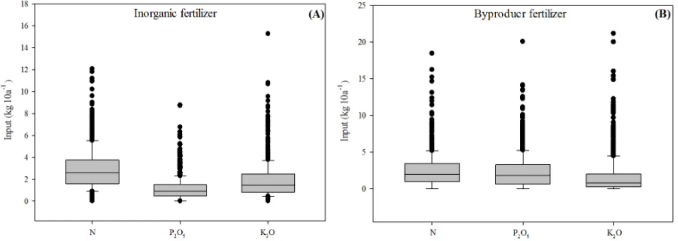 Fig. 1 에서의 총 투입량을 비료 종류에 따라 분류해본 결과는 Fig. 2와 같다. 무기질 비료, 유기질 비료 및 퇴비로 나 누어 확인한 결과 N, P 2 O 5 및 K 2 O 의 최대값은 비료 종류에 따라 무기질 비료는 12.06, 8.76 및 15.27 kg 10a -1 ,  유기질  비료는 18.45, 9.00, 5.25 kg 10a -1 였으며 퇴비는 16.23, 18.33 및 21.00 kg 10a -1 으로 확인되었다