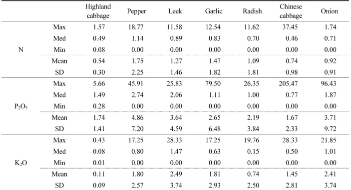 Table 1. Organic fertilizer/ Inorganic fertilizer ratio of vegetable crops at upland fields.