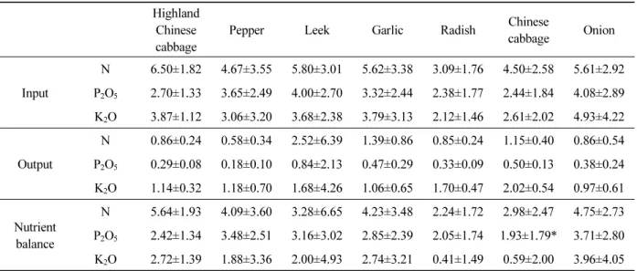 Table 3. Nutrient balances of vegetable crops at upland fields. (Unit : kg 10a -1 ) Highland 