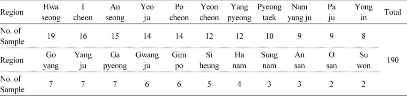 Table 1. Number of sampling sites of upland soils from 2001 to 2017 in Gyeonggi province.