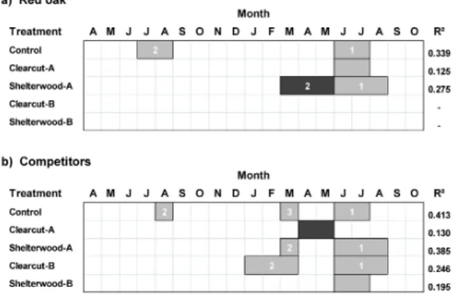 Fig. 4. Regression models between basal area growth index (BAGI) of (a)  red oak and (b) competitors with temperature variables
