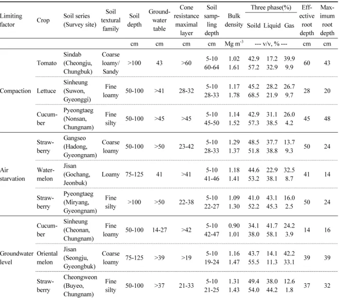 Table 3. Soil physical properties and limiting factors of crop root growth in the plastic film house.