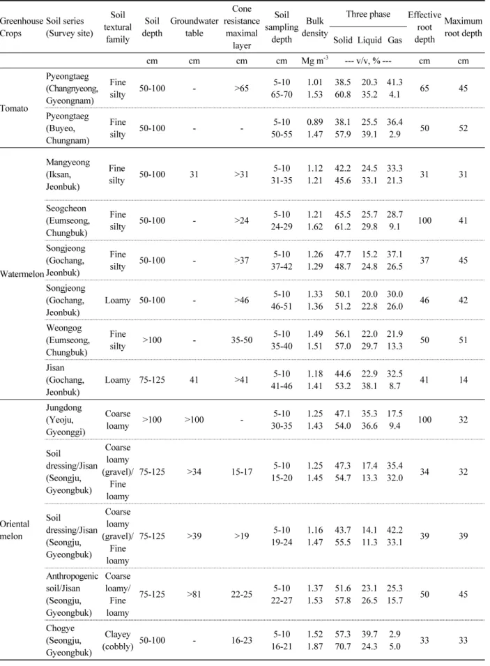 Table 1. Soil condition and top-soil physical properties in the plastic film house.  Greenhouse  Crops Soil series (Survey site) Soil  textural  family Soil depth Groundwater table Cone  resistance maximal  layer Soil  sampling depth Bulk  density