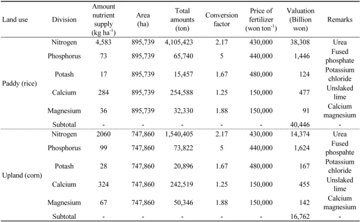 Table 18.  Evaluation amount and nutrient content of farmland.