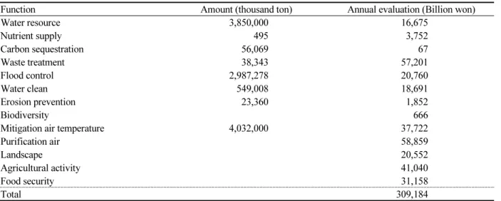 Table 21.  Item and evaluation of agricultural multi-functionality.