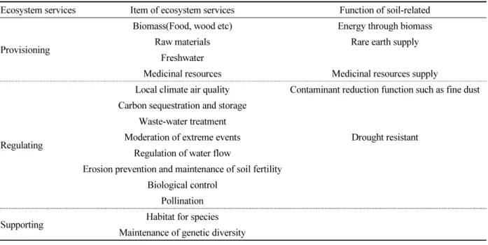 Table 22.  Soil-related ecosystem services.