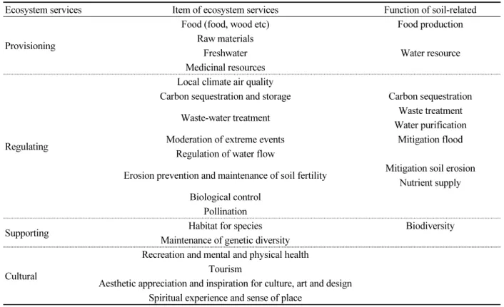 Table 1.  Soil-related ecosystem services.