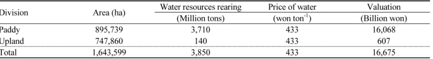 Table 4.  Evaluation amounts of water resources rearing function of cropland.