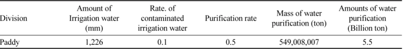 Table 7.  Coefficient of evaluation model of water purification of paddy.