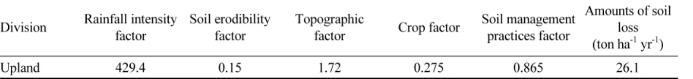 Table 11.  Evaluation amount of soil loss model coefficient of upland.