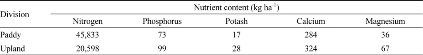 Table 17.  Nutrient content model coefficient of farmland.