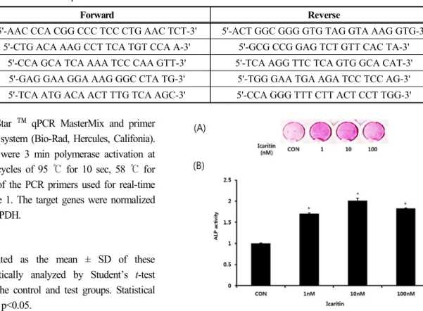 Fig. 1. The effect of icaritin on proliferation of MC3T3-E1 cells. 