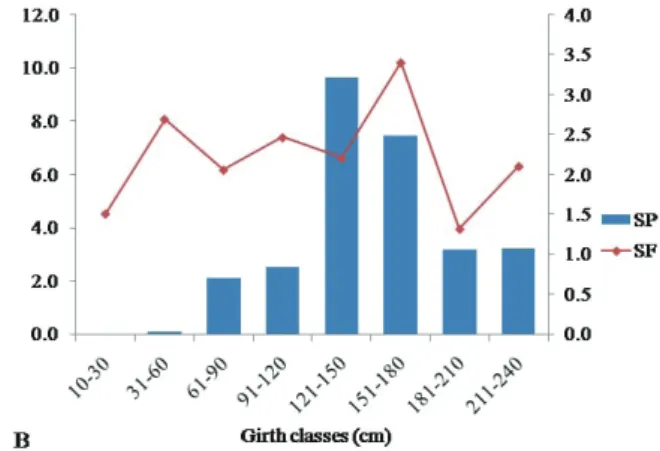 Fig. 2A.  Girth class distribution of tree density.