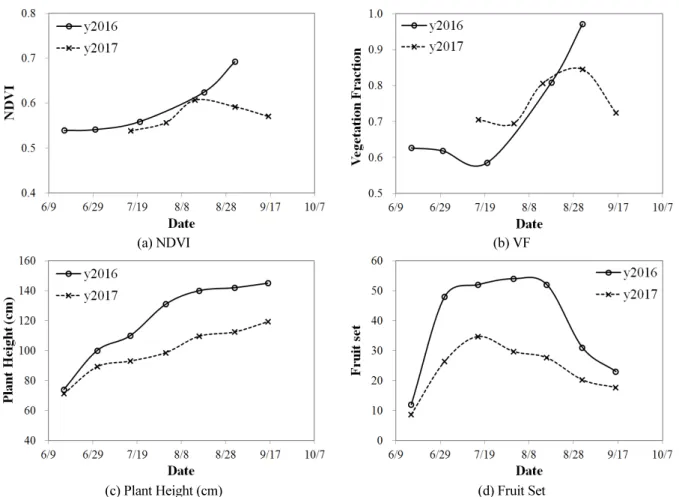 Fig. 5. Variations of NDVI UAV , VF UAV  &amp; growth parameters during the growing period.