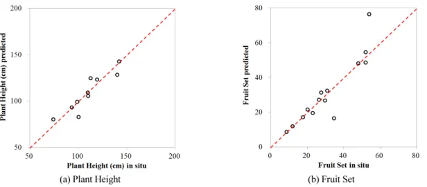 Fig. 6. Scatter plot of red pepper growth estimation model.