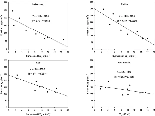 Fig. 3. Relation between soil salinity and fresh weight of vegetable crops in plastic film house at the Saemangeum  reclaimed land.
