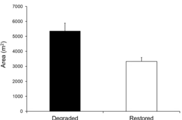 Fig. 2. Degraded and restored areas (mean±SE, n=441) recorded in the  processes analyzed.