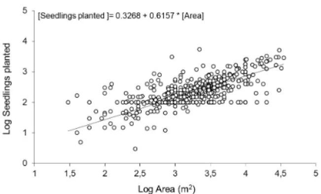 Fig. 3.  Relationship between the number of native seedlings planted and  sizes of areas to be recovered.