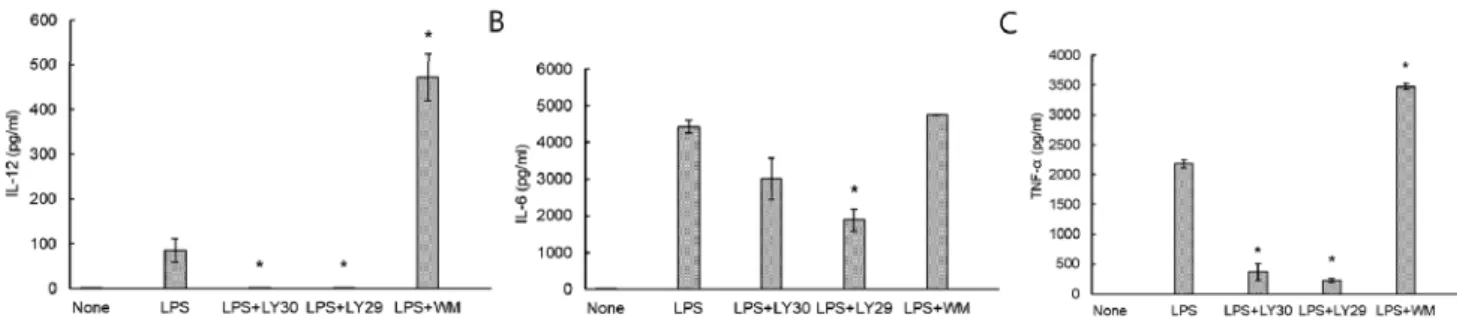 Fig. 3. Effect of LY30 on the activation of mitogen-activated  protein kinases in LPS-stimulated THP-1 cells
