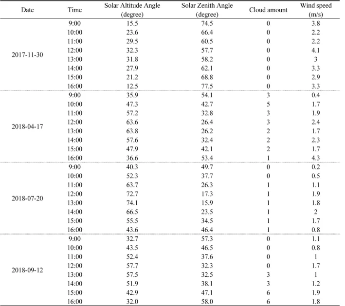 Table 1. UAV flight date and weather condition.