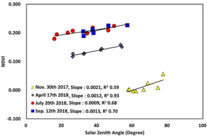 Fig. 5. Relationship between solar zenith angle and NDVI calculated by UAV imagery.
