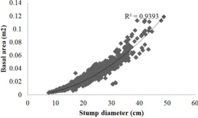 Table 3. Examined Crown-Stump Diameter Models