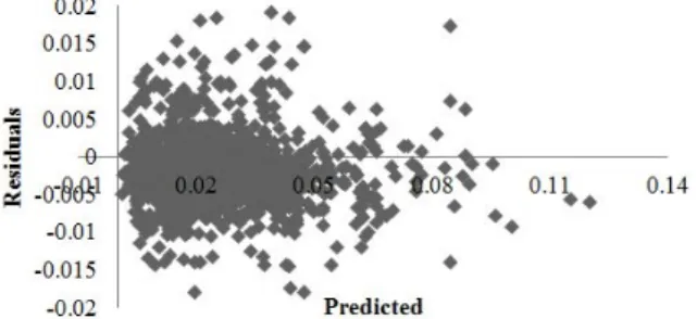 Table 4. Results of Validation of Model 3 using t test for Paired Sample