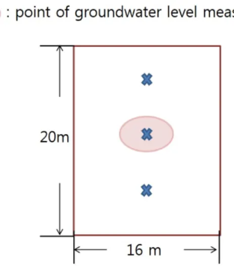 Fig. 2. Locations of soil water and groundwater level measurements from each experiment plot.