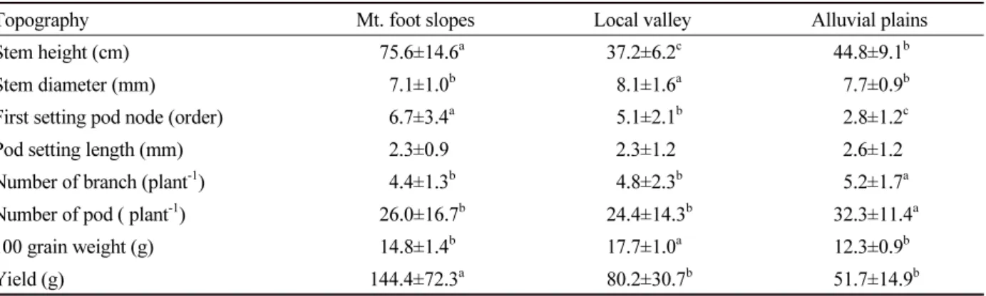 Table 3. Growth and yield characteristics of adzuki bean from three paddy fields; Mountain foot slopes, local valley,  and alluvial plains.