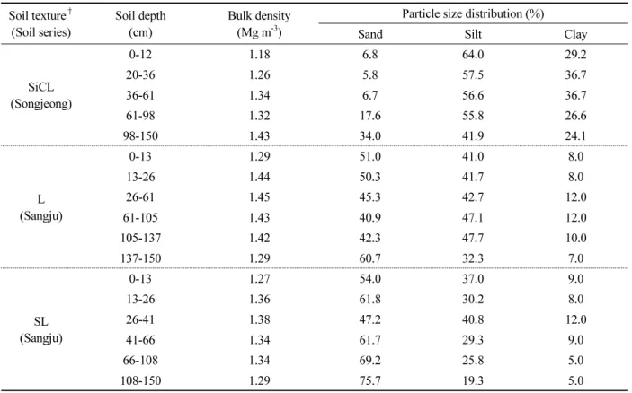 Table 1. Soil physical properties of lysimeters used in this study.