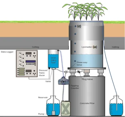 Fig. 1. Weighable lysimeter structure and vertical view. It has three 10 g-resolution load cells for measuring weight of  lysimeter (a), tipping counter counting the number of times for every 100 ml of drained water, for measuring a  drainage amount (b), a
