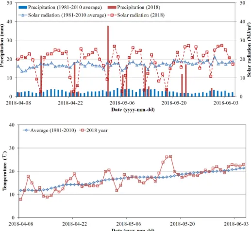 Fig. 2. Comparison of precipitation, solar radiation, and average temperature between normal (1981-2010) during  Chinese cabbage cultivation from April 9 to June 4 in 2018.