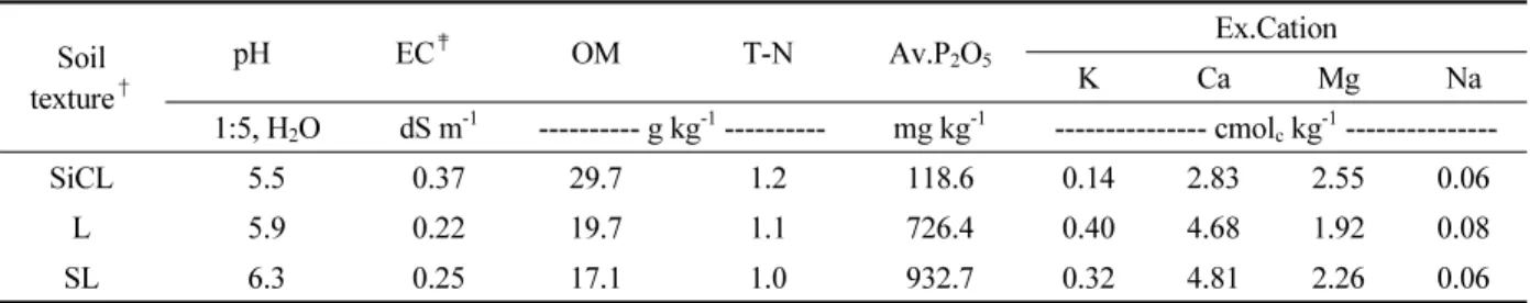 Table 2. Soil chemical properties used in this study before transplanting.
