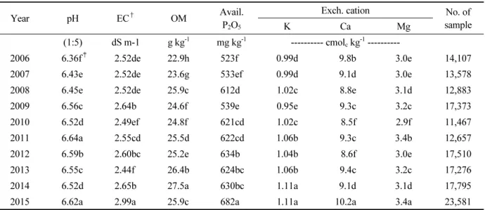 Table 2. Changes in soil chemical properties in the plastic film house from 2006 to 2015 in Korea.