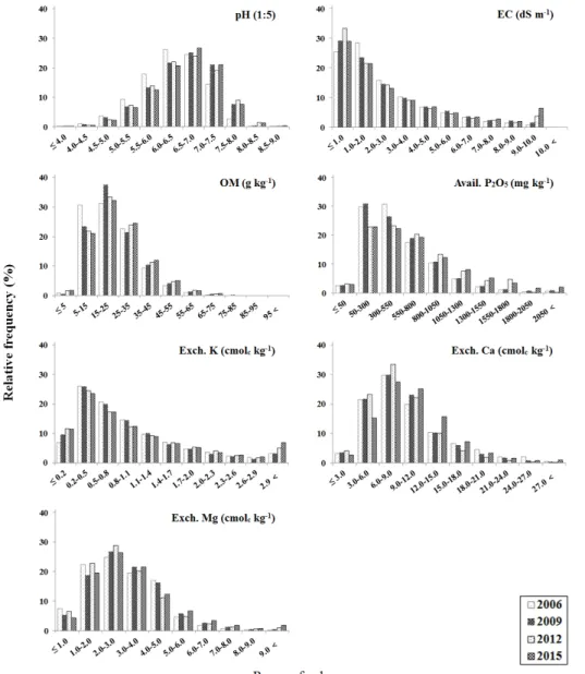 Fig. 1. Relative frequency distribution of soil chemical properties in the plastic film house from 2006 to 2015.