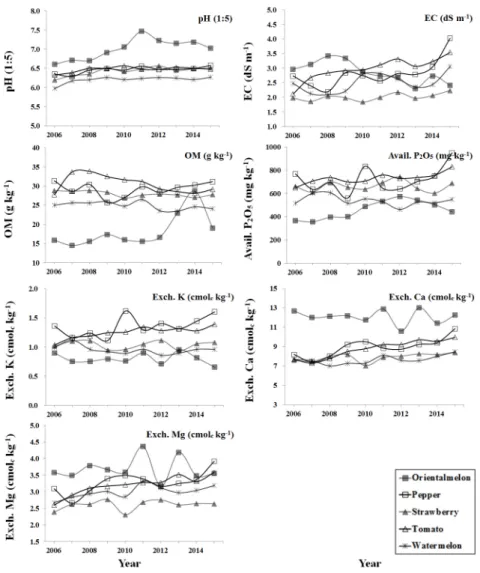 Fig. 2. Changes in soil chemical properties for five major crops in the plastic film house from 2006 to 2015.