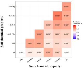 Fig. 3. The correlation coefficient (r) among the soil chemical properties in the plastic film house from 2006 to 2015.