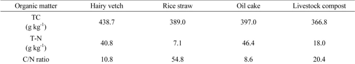 Table 2. Contents of Total carbon (TC), Total nitrogen (T-N), and C/N ratio of different type of organic matter used in the experiment.
