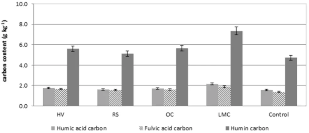 Fig. 4. The type of carbon content according to the difference of organic matter in subjected soils.