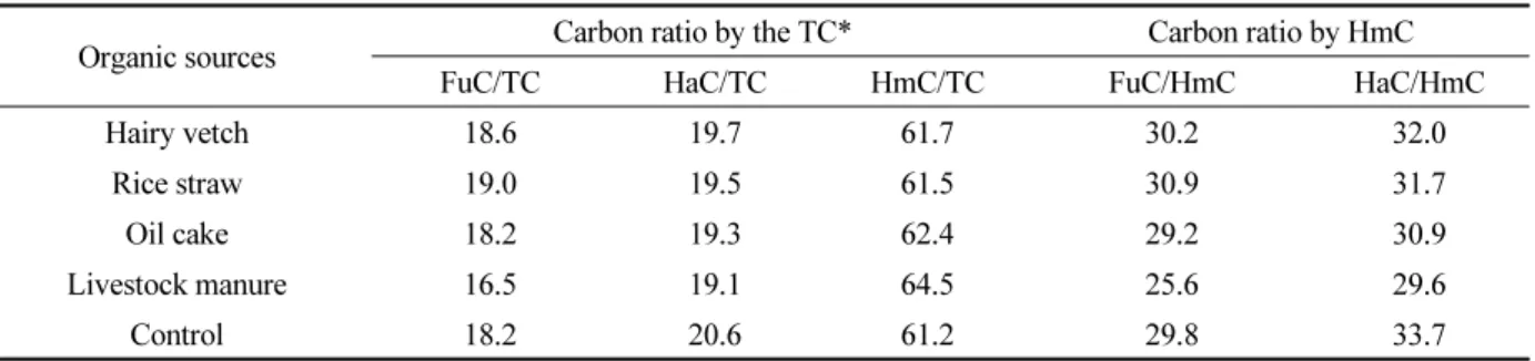 Table 3. The ratio of carbon contents according to fulvic acid, humic acid and humin fractions in soils applied with hairy  vetch, rice straw, oil cake compost, livestock manure compost and control.