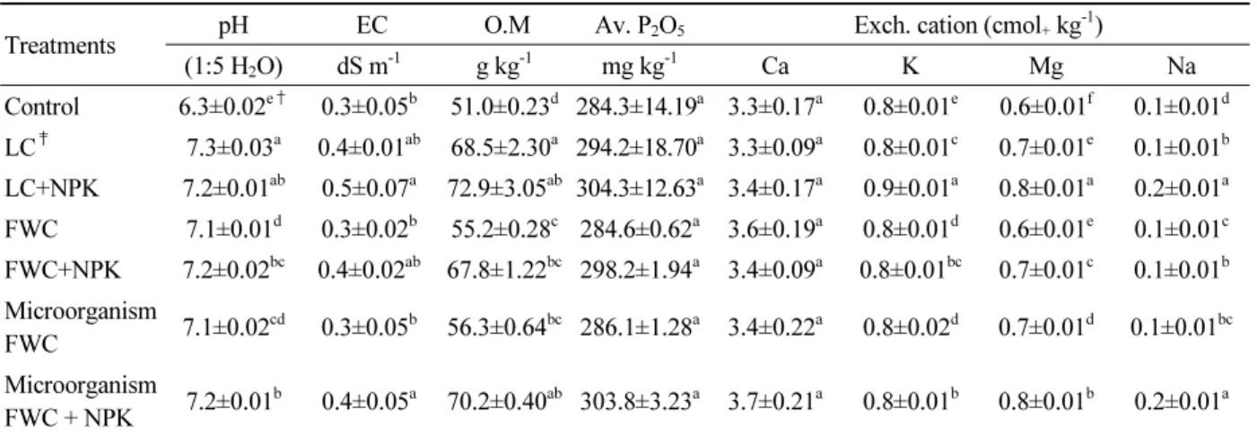 Table 14. Chemical properties of Tomato soil after harvesting.