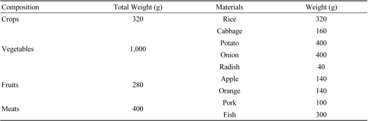 Table 2. Composition of food waste suggested by Ministry of Environment. 